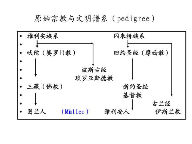 宗教在旧石器时代便已产生,宋朝时已合用“宗教”一词传授佛教
