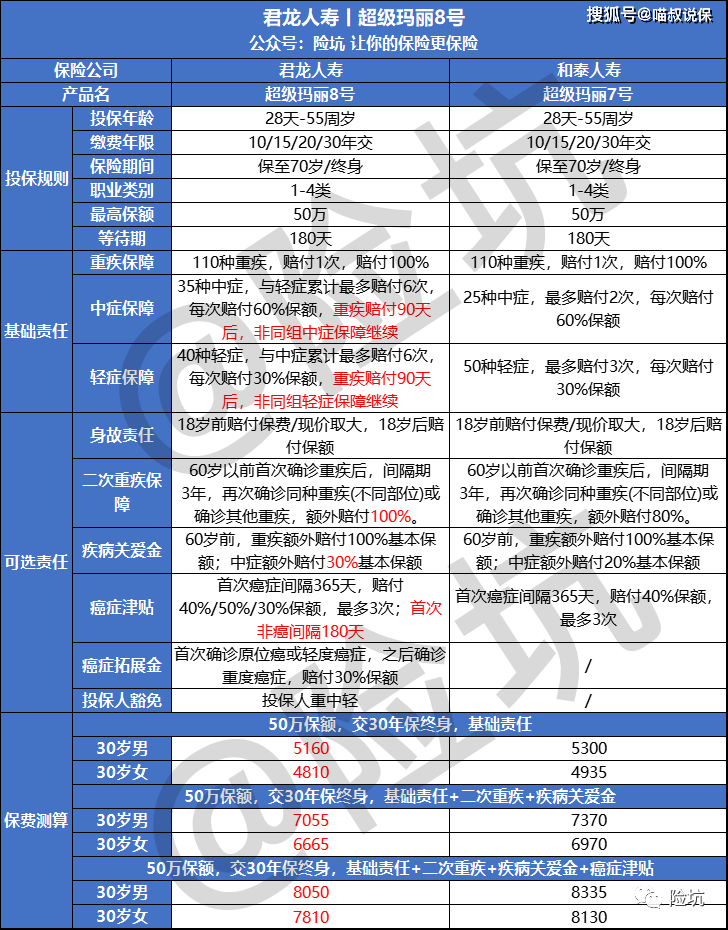 重疾险测评丨超等玛丽8号再晋级，能否再回最强？