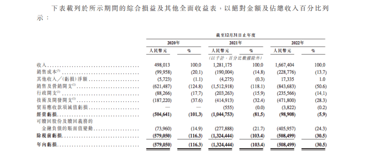 Soul更新招股书：紧蹭AIGC热点，腾讯持股近半