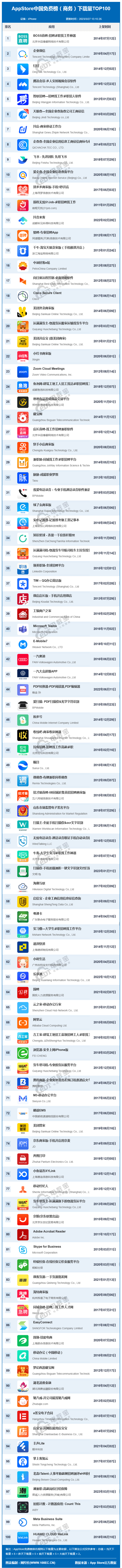 3月AppStore中国免费榜(商务)TOP100:Boss曲聘 企业微信 钉钉前三