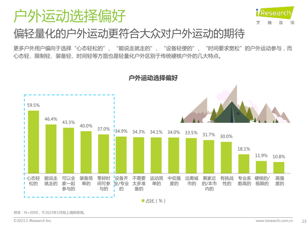 陈述免费下载 | 轻量化户外行业白皮书