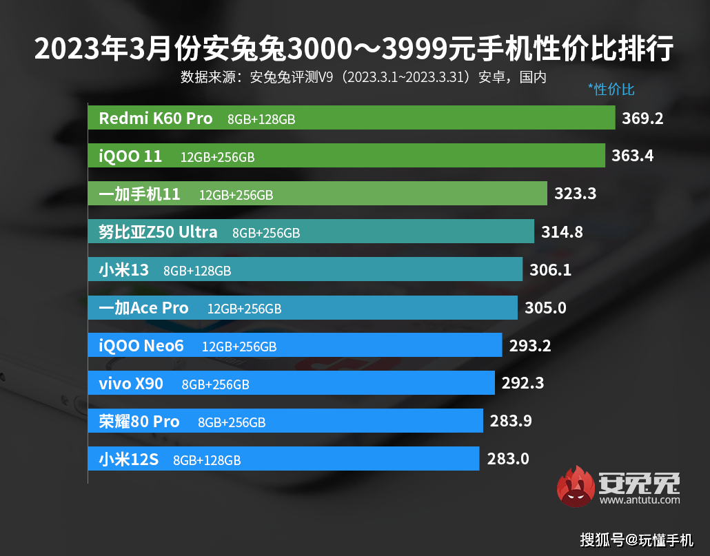 3月安卓手机性价比榜出炉：Redmi、一加狂抢市场