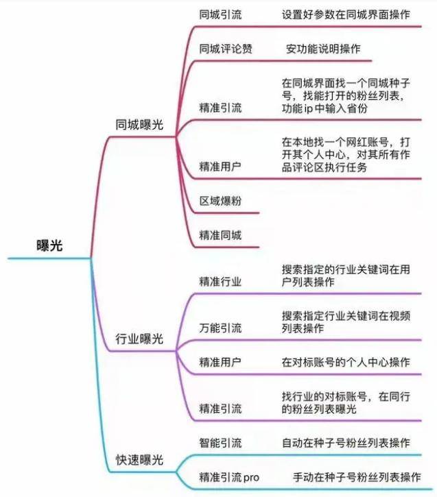 保举款2023短视频主动曝光引流软件-抖音短视频创业小项目