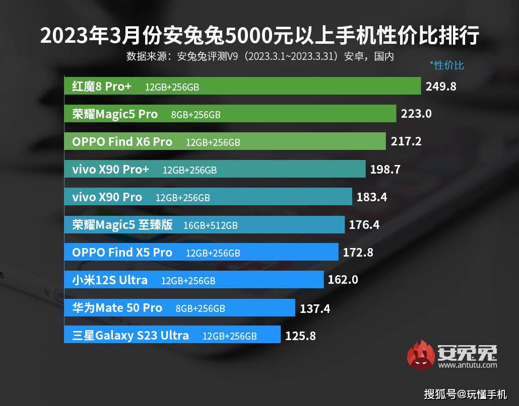 3月安卓手机性价比榜出炉：Redmi、一加狂抢市场