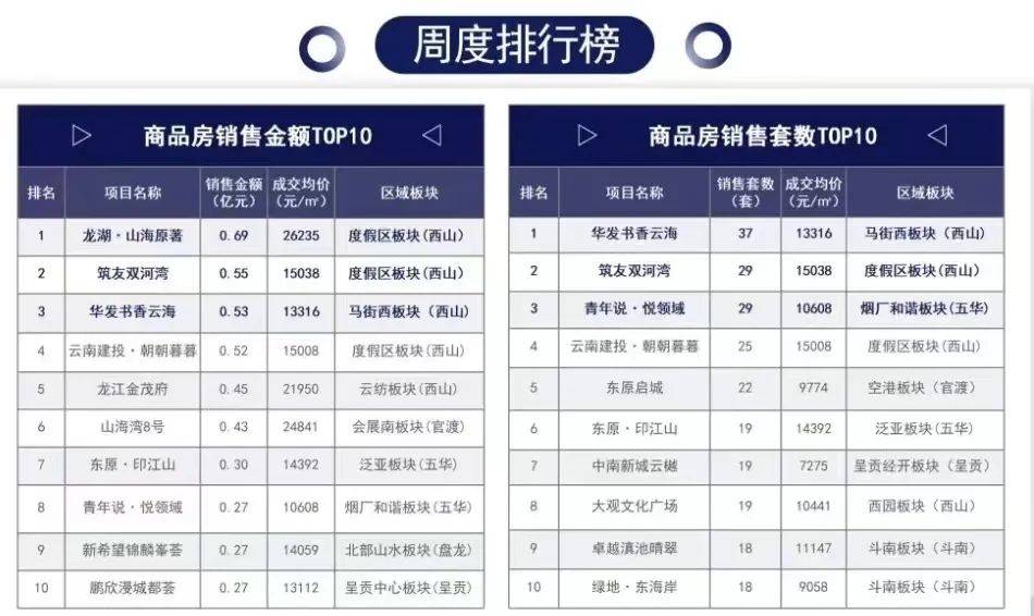 小户型越来越少，100万在昆明还能买哪？