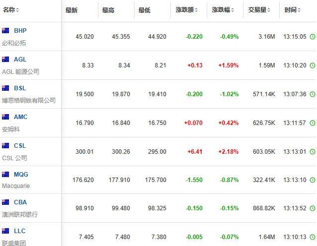 亚太股市升跌波动不大，澳大利亚银行业压力增强