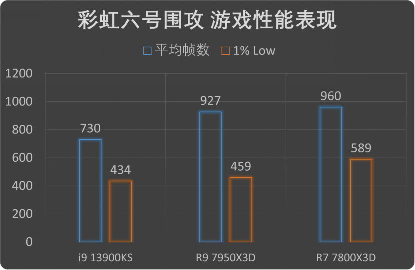 发烧游戏玩家的独一选择!AMD锐龙7 7800X3D首发评测