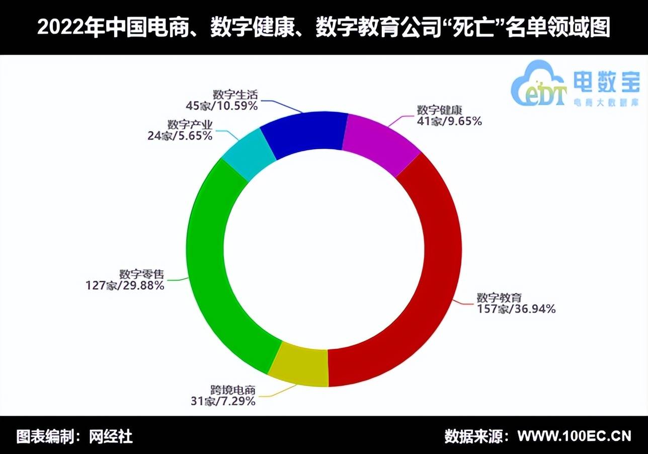 网经社：《2022中国电商&amp;数字安康&amp;数字教育"灭亡"数据陈述》发布