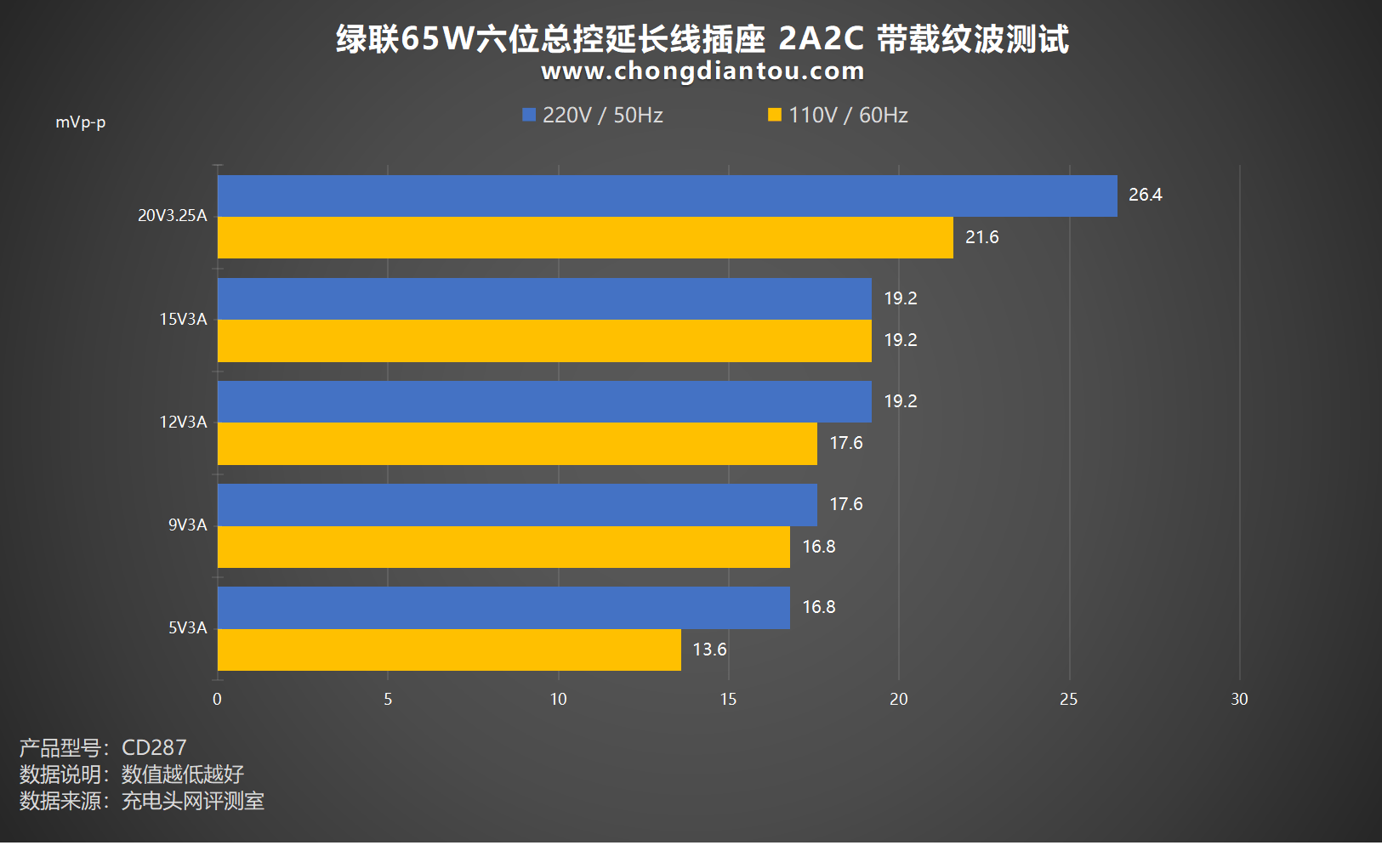 用电随心掌控，一触即通，绿联 65W 六位总控耽误线插座