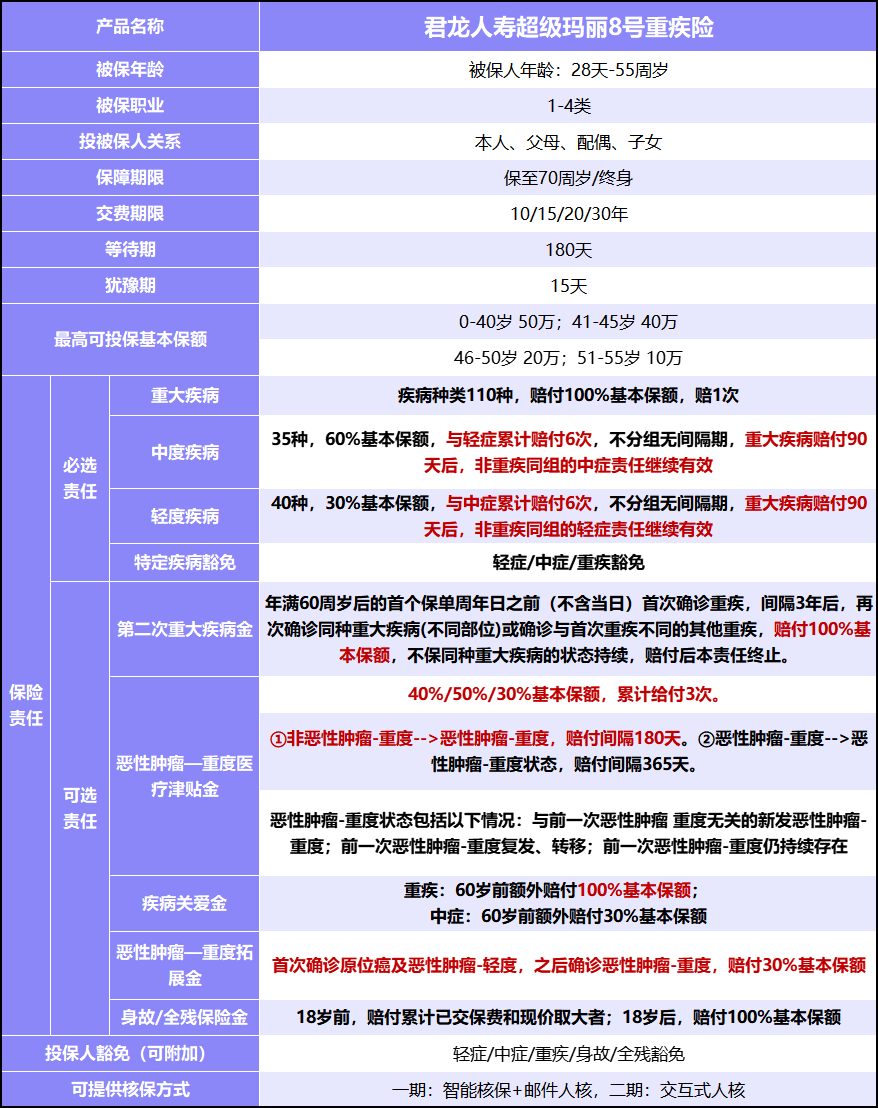 重磅！晋级后的超等玛丽8号重疾险性价比怎么样？