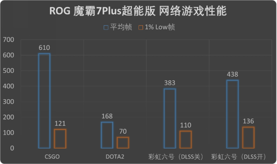 挪动游戏的版本谜底！ROG 魔霸7 Plus超能版评测