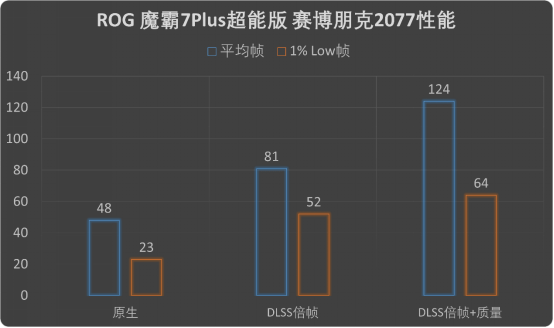 挪动游戏的版本谜底！ROG 魔霸7 Plus超能版评测