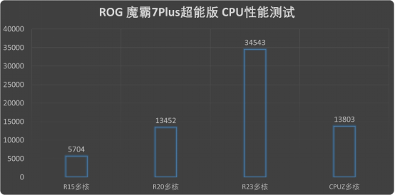 挪动游戏的版本谜底！ROG 魔霸7 Plus超能版评测