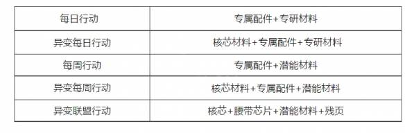 《明日之后》简单保存专服第四批开发内容 最新开发内容一览