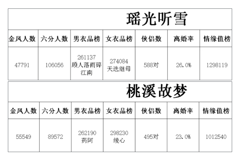 实不是我尬夸，随意甩几个数据看，逆水寒就是MMO第一