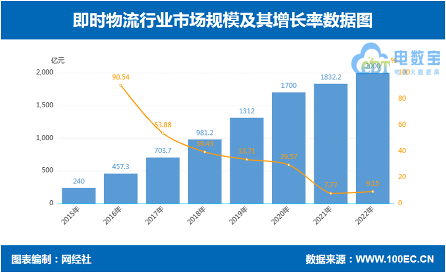 网经社:《2022年度中国物流科技市场数据陈述》发布