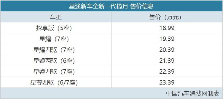 原创
                礼宾级大七座SUV，全新星途揽月售价19.39-23.39万元