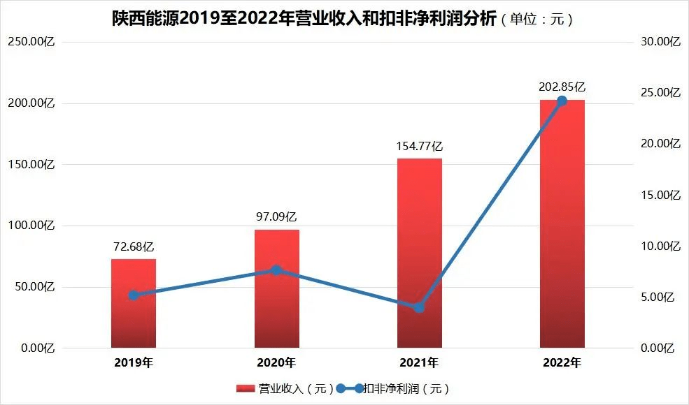 2023年陕西首家IPO企业陕西能源：煤炭、电力齐头发展