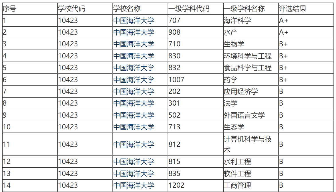 官宣！中国海洋大学筹建医学院获得支持，未来发展规划正在进行中