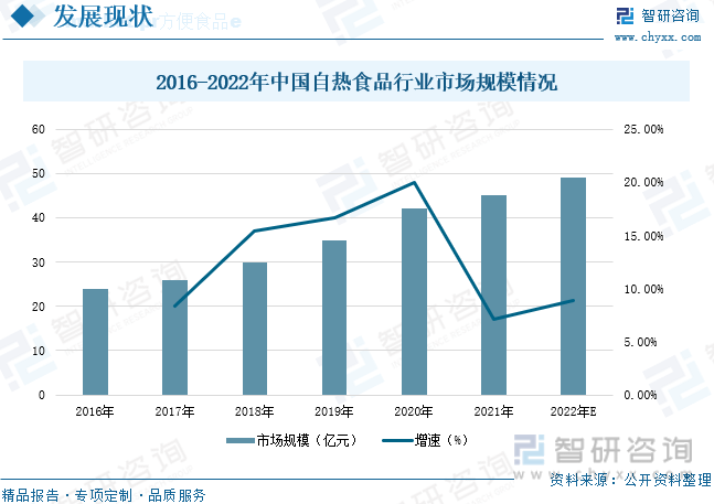 智研咨询重磅发布2022年中国方便食品行业市场分析报告市场规模稳步扩张 发展 产业化 加工