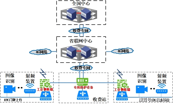 工业物联，平安毗连 | 绿盟工业物联墙守护专题之“聪慧公路”