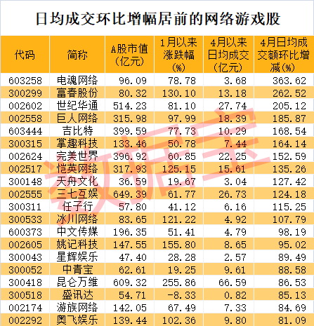 最火板块归来！收集游戏成交大幅提拔，龙头股走出底部区间，机构看好行业回暖