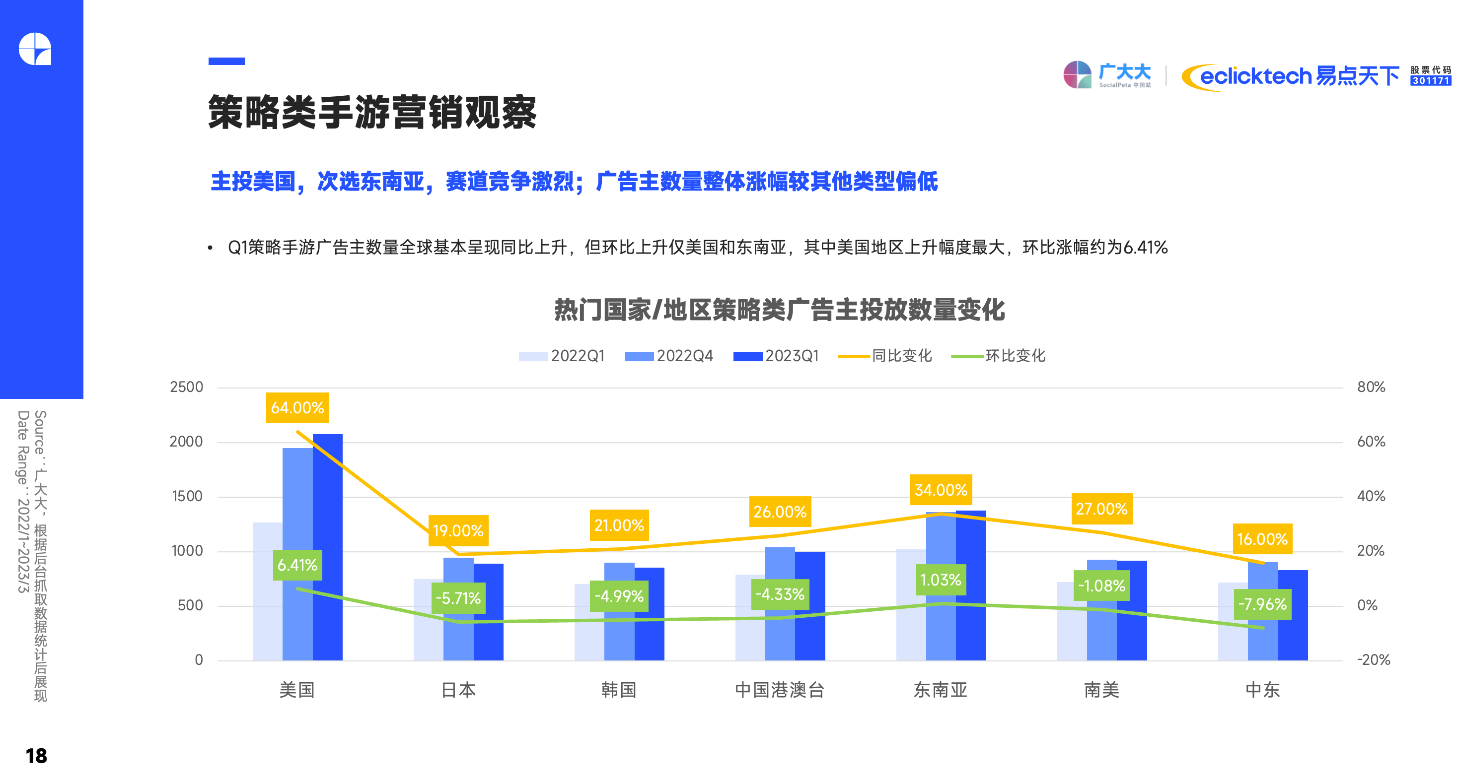 2023Q1手游买量清点 SLG玩题材，模仿搞创意，休闲忙付费?