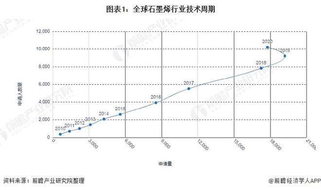 【行业前米乐m6瞻】2023-2028年全球及中国石墨烯行业发展分析(图3)