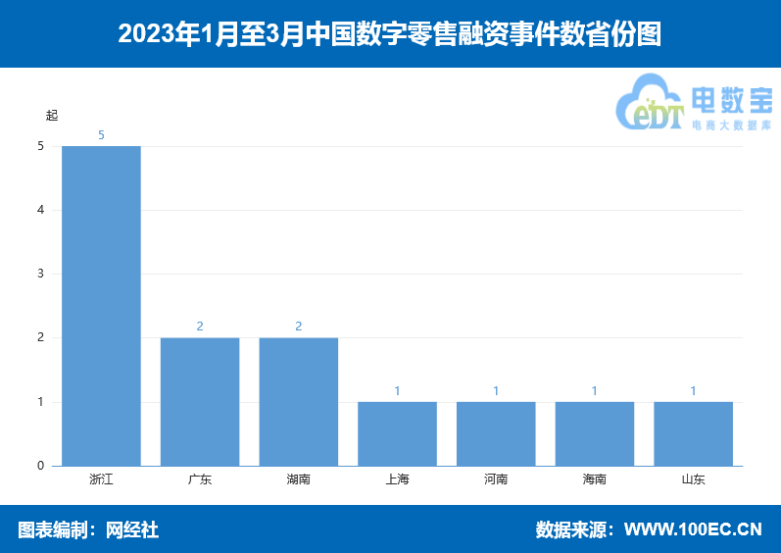 2023年Q1数字零售13起融资约8.9亿元 同比下降38.09%