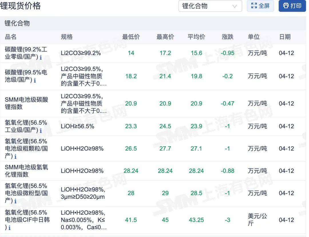 锂价再跌破20万/吨！有部门锂矿企业停产匹敌降价