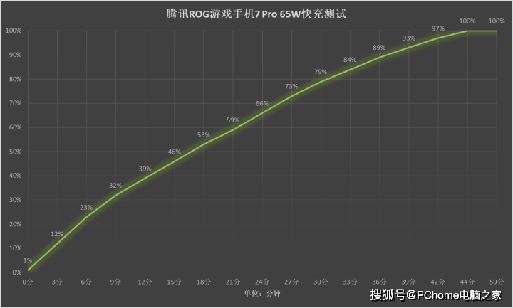 腾讯ROG游戏手机7 Pro评测 游戏体验碾压群众旗舰