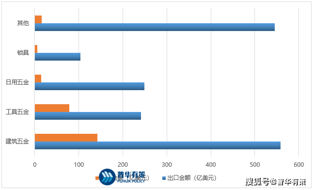 五金制品行业进出口及发展趋势、市场规模、相关风险壁垒构成kb体育(图1)