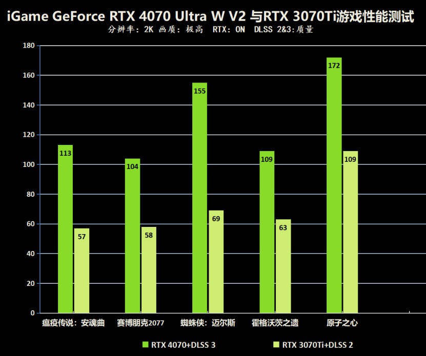 2K游戏王！iGame RTX4070 Ultra W V2冲击百帧光逃