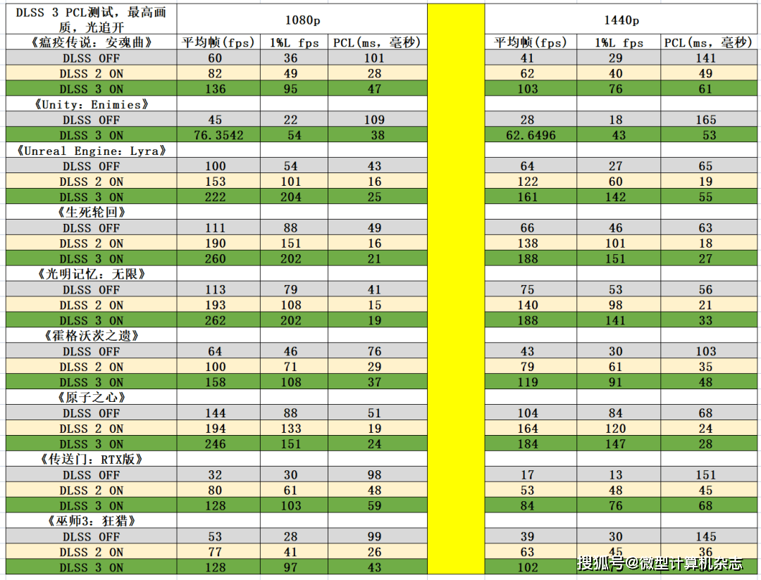 高性价比雪精灵，1440p游戏首秀——耕升GeForce RTX 4070踏雪显卡品鉴