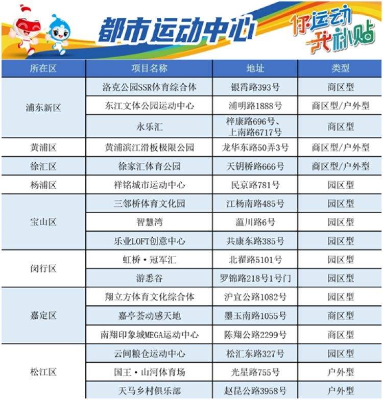 上海体育消费券开抢倒计时1天！初次试点发放都会运动中心专项券