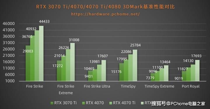 2K游戏畅玩功耗猛降 iGame RTX 4070 Advanced OC首测