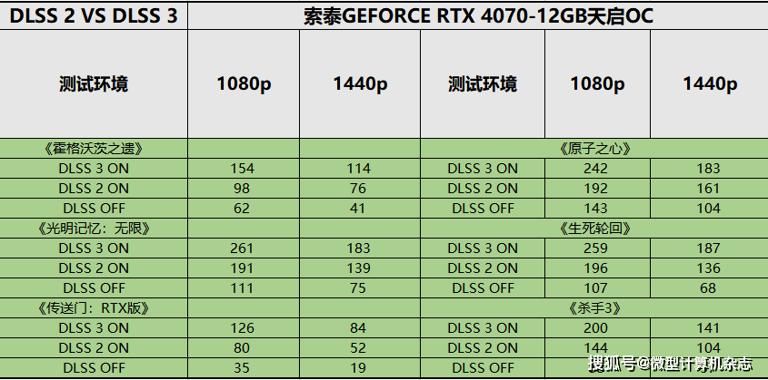 无惧1440p光逃游戏挑战，硬派选手退场——索泰GEFORCE RTX 4070-12GB天启OC