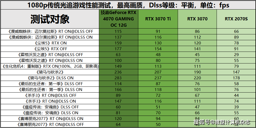 黑衣武士，潜伏矛头——技嘉GeForce RTX 4070魔鹰OC 12G详细评测