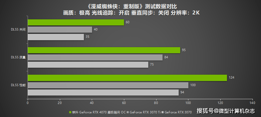 耕升GeForce RTX 4070星极皓月OC给玩家带来DLSS3+2K光逃百帧游戏体验