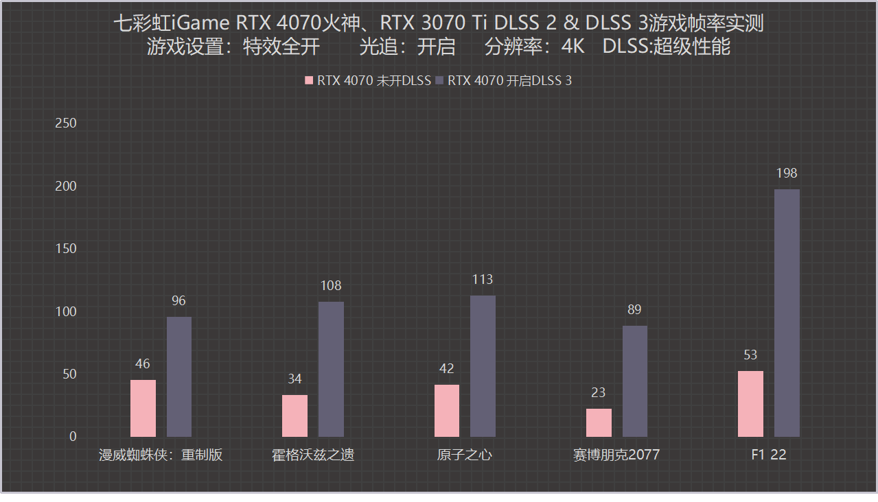 iGame RTX 4070 Vulcan OC：后赛博时代精良产物 游戏性能提拔70%