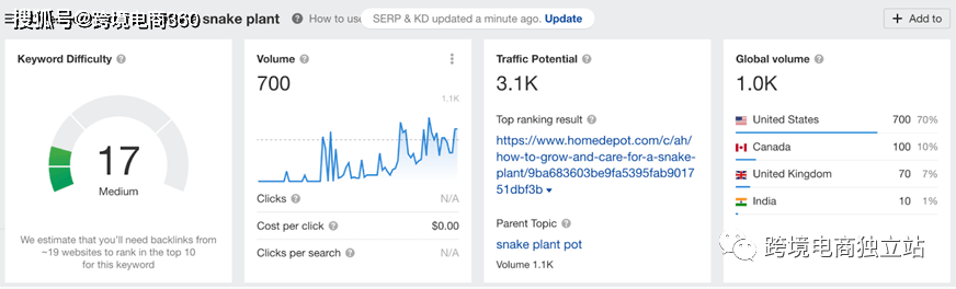 另一方面，某些关键字的搜索量可能很高，但tp可能相对较低。关键词难度kd