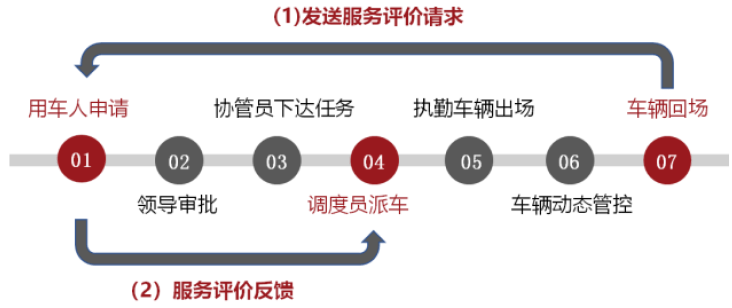 聪慧军营—派车办理系统详细应用