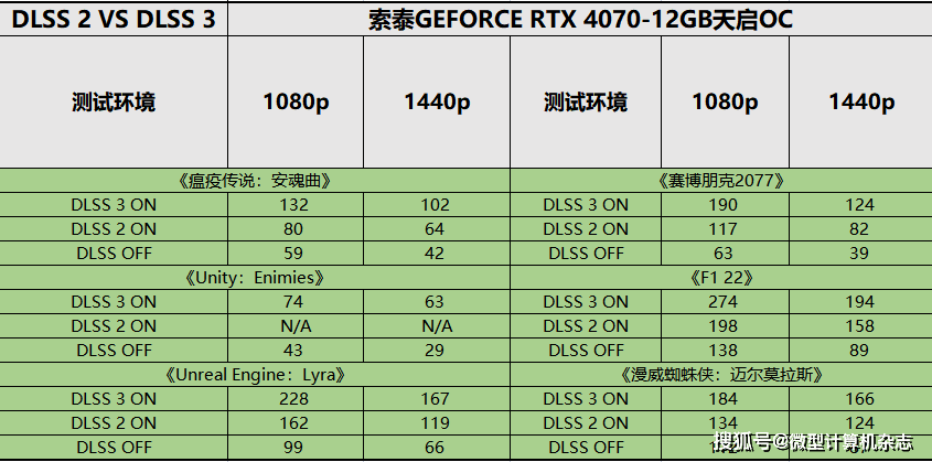 无惧1440p光逃游戏挑战，硬派选手退场——索泰GEFORCE RTX 4070-12GB天启OC