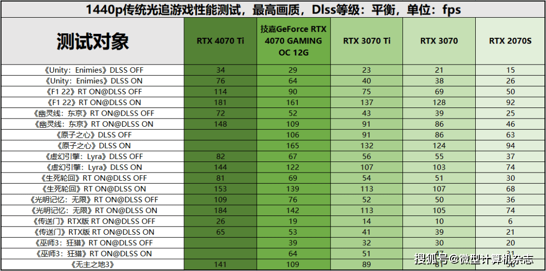 黑衣武士，潜伏矛头——技嘉GeForce RTX 4070魔鹰OC 12G详细评测