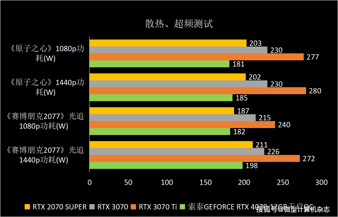 无惧1440p光逃游戏挑战，硬派选手退场——索泰GEFORCE RTX 4070-12GB天启OC