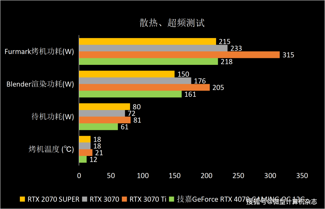 黑衣武士，潜伏矛头——技嘉GeForce RTX 4070魔鹰OC 12G详细评测