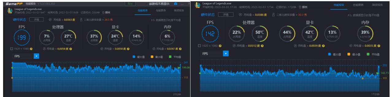 E5 2696v3鸡血版处置器，游戏帧数表示略高于I5 10400F