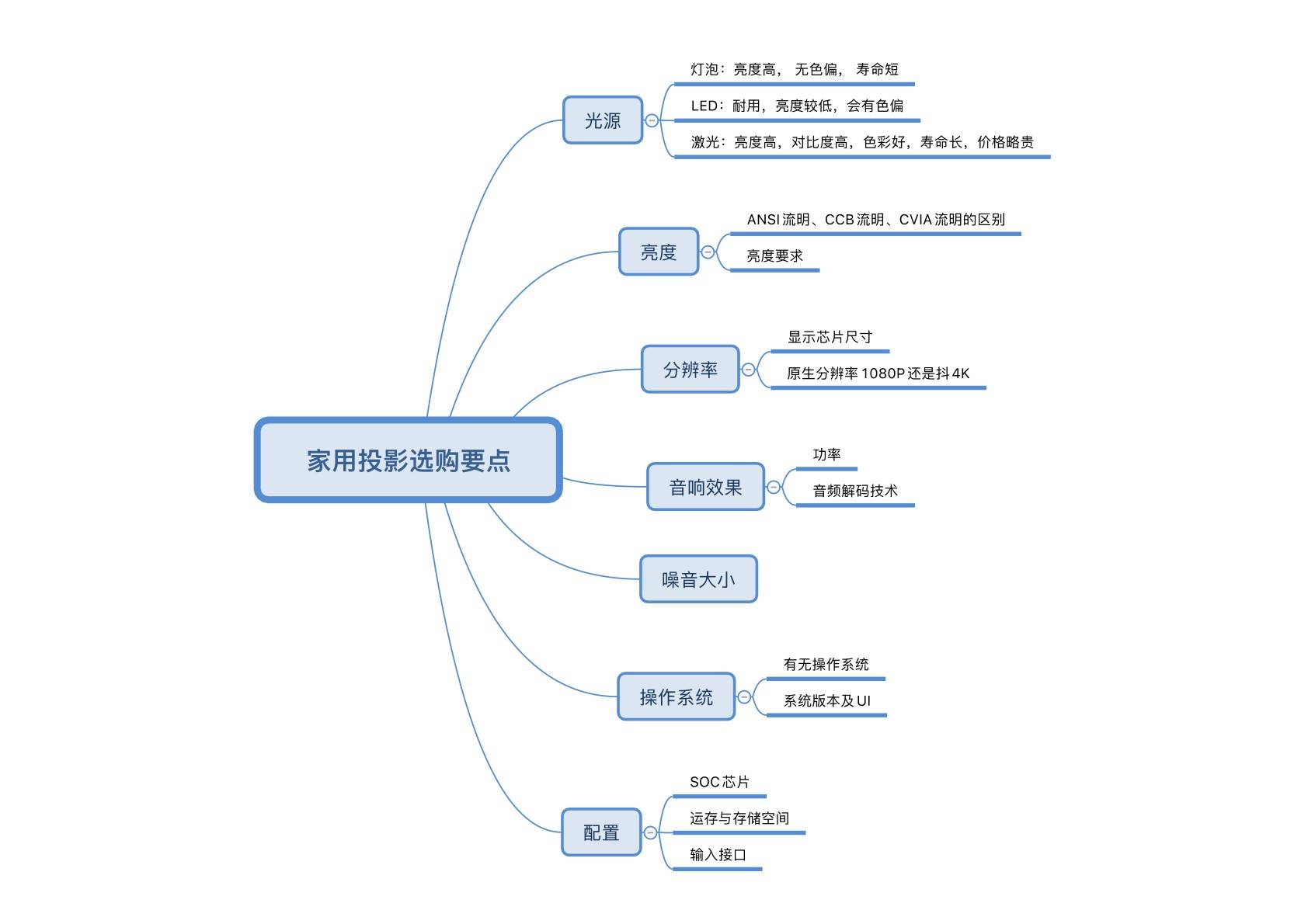 影音新宠高亮激光投影满足您影音需求——三款6K价位旗舰投影横评