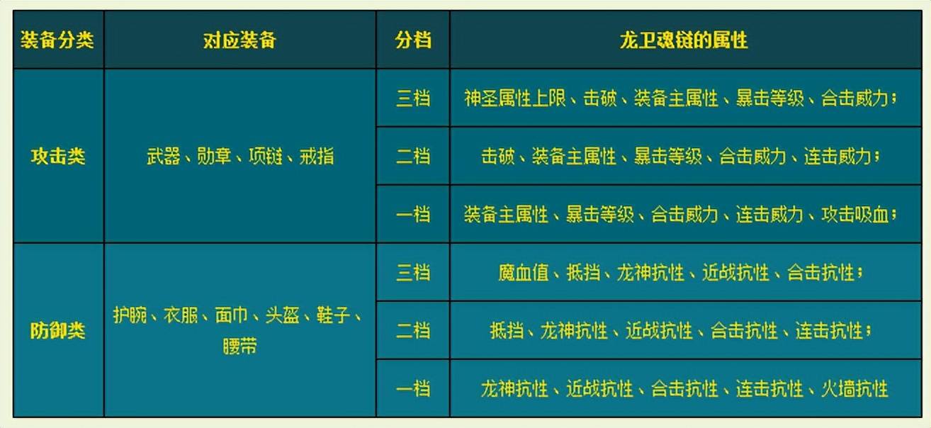 热血传奇龙卫魂链，新手一头雾水的进阶弄法，铭文激活挨次有讲究