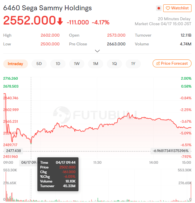 世嘉颯美收买《愤慨的小鸟》开发商，股价开盘却遭遇大跌